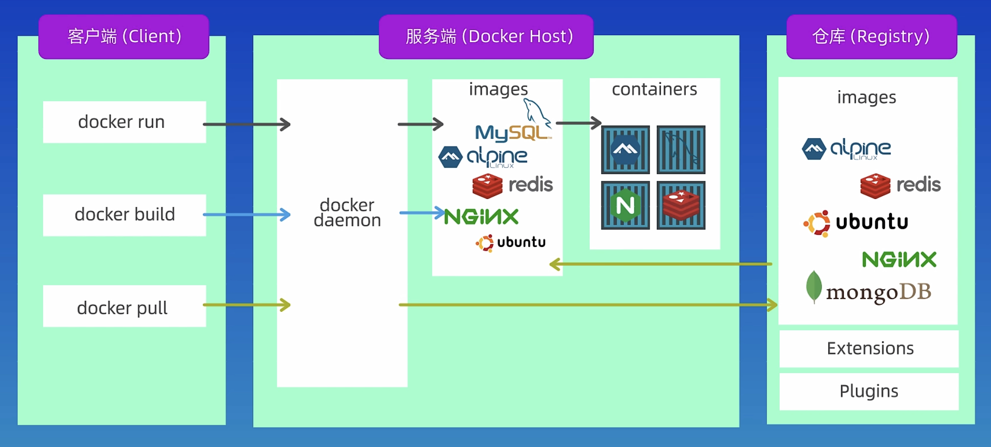 Docker基本概念