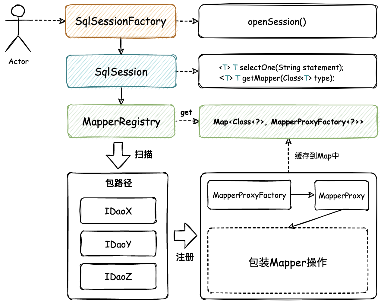 图 3-1 映射器的注册和使用