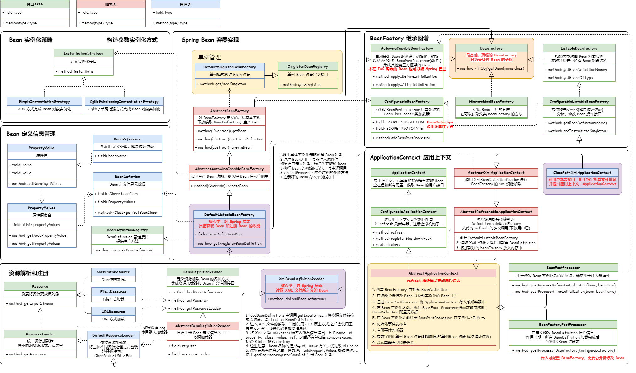手写Spring-ApplicationContext