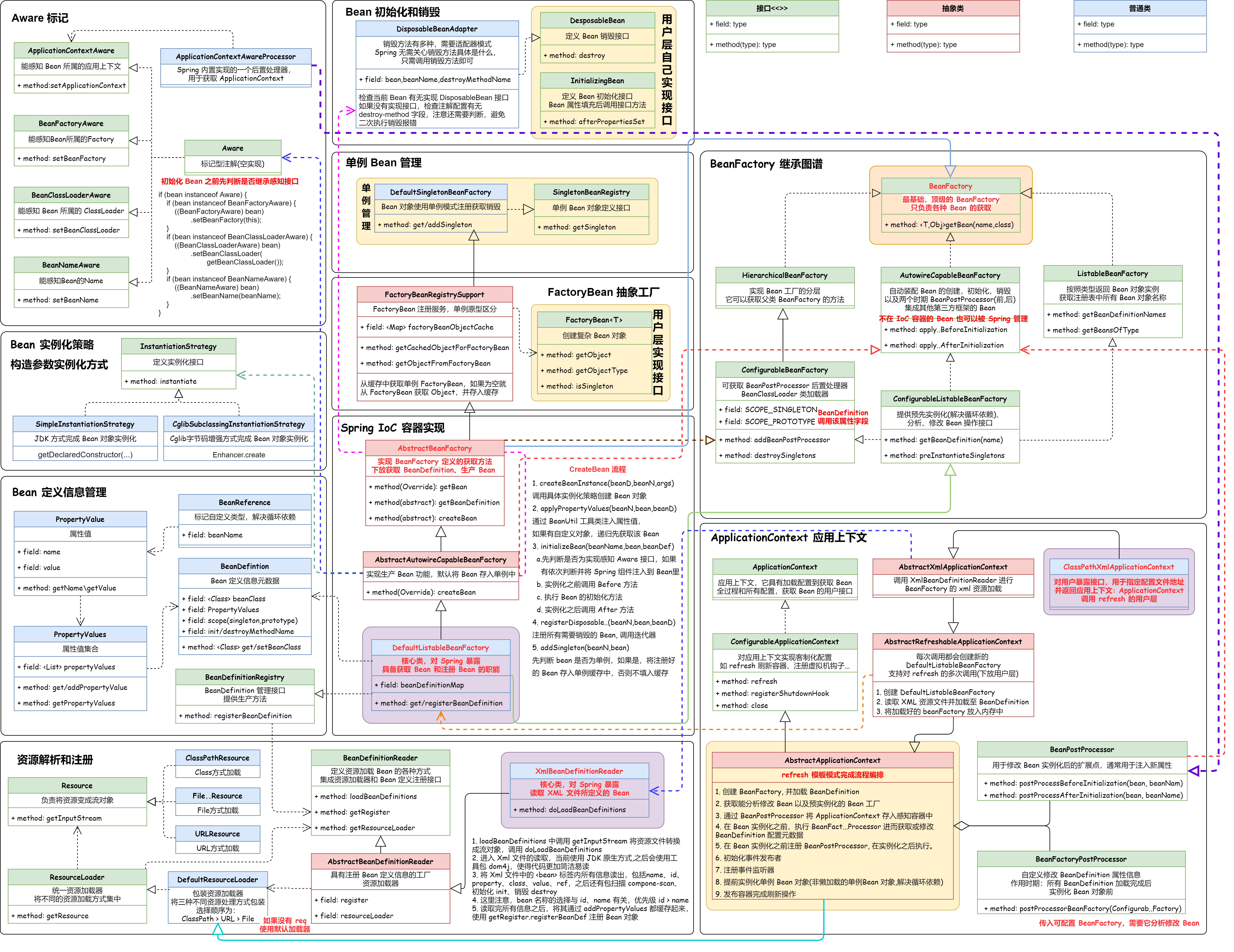 手写Spring-对象作用域和FactoryBean