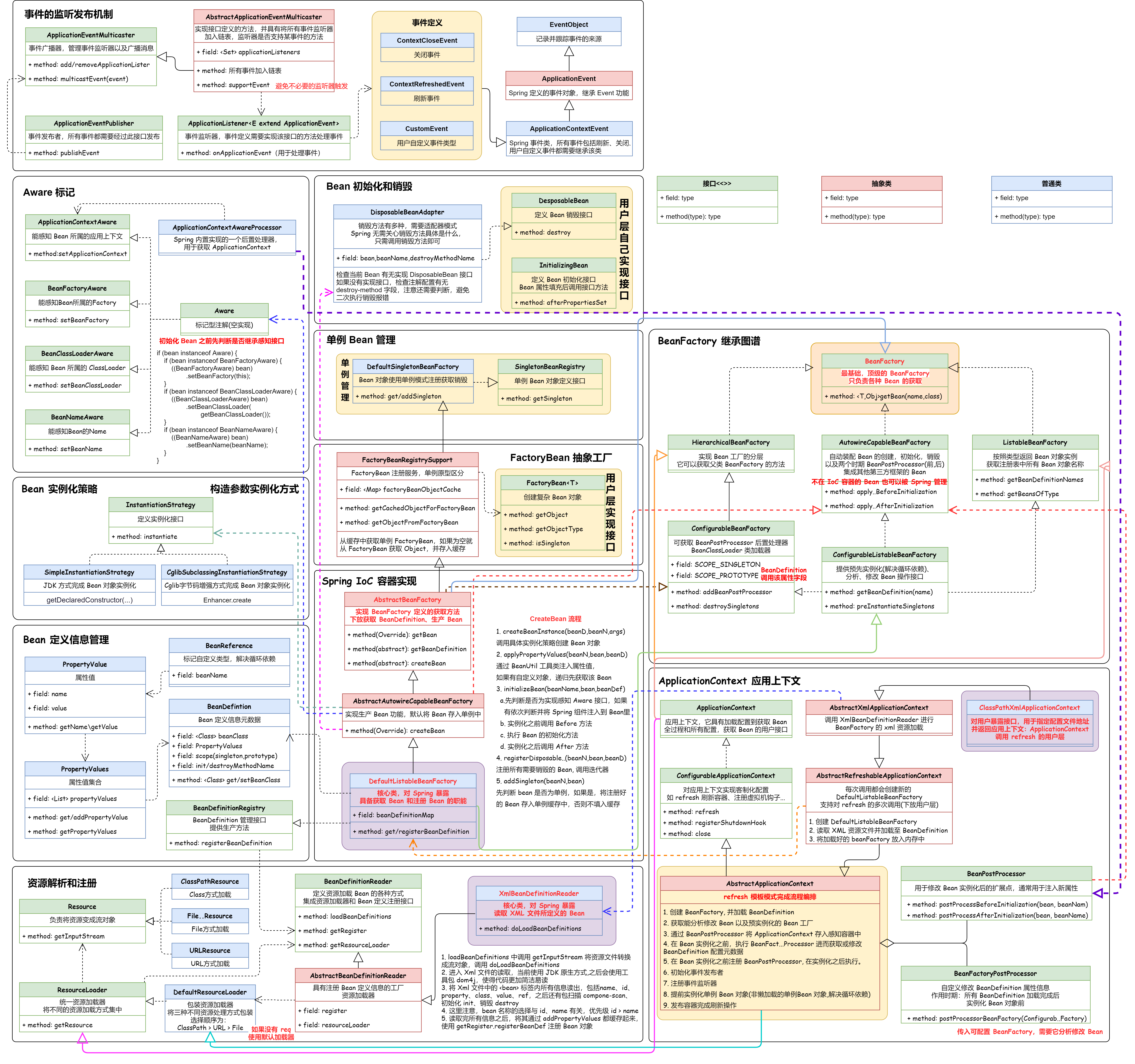 手写Spring-事件发布和监听机制