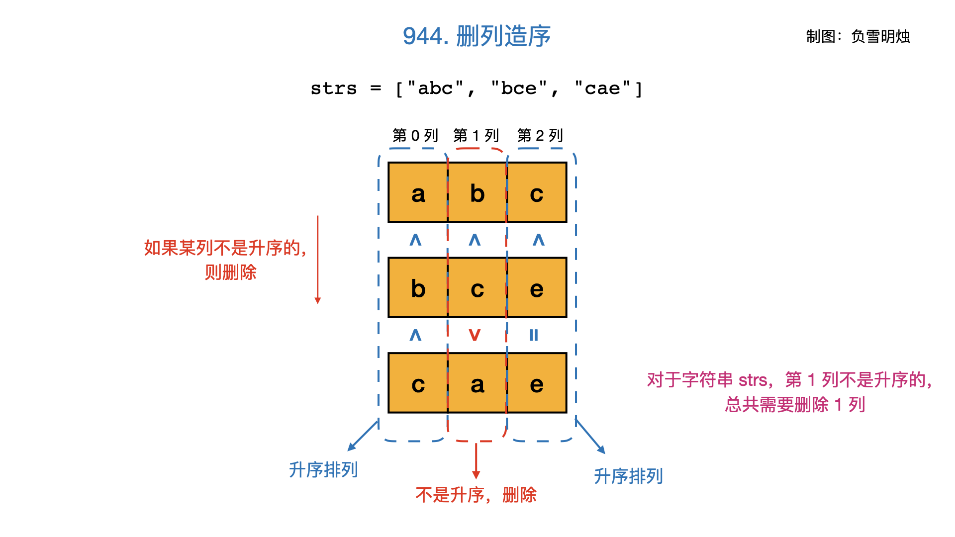 944. 删列造序.001.webp
