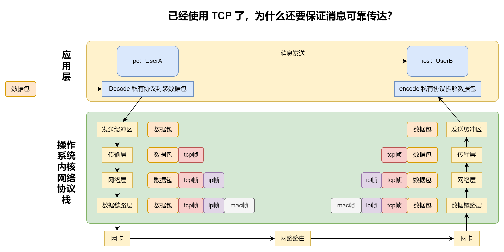 消息传输流转图