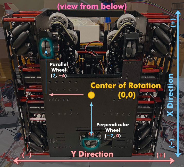 Bottom view of the bot. The Y direction increase left to right. The X directions increases up.