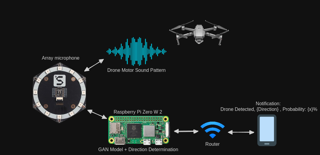 Acoustic drone detection leverages sound analysis to identify and track drones using advanced machine learning and audio analysis techniques.