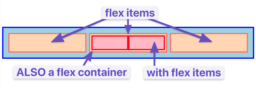 nesting flex containers