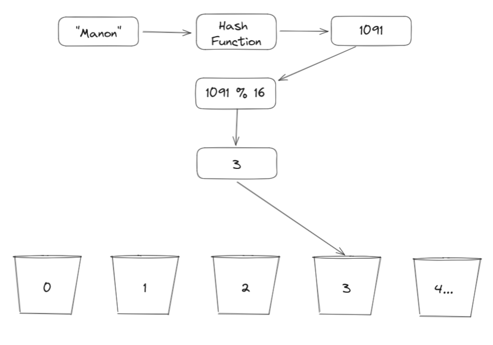 hashing using hash code and modular operation example