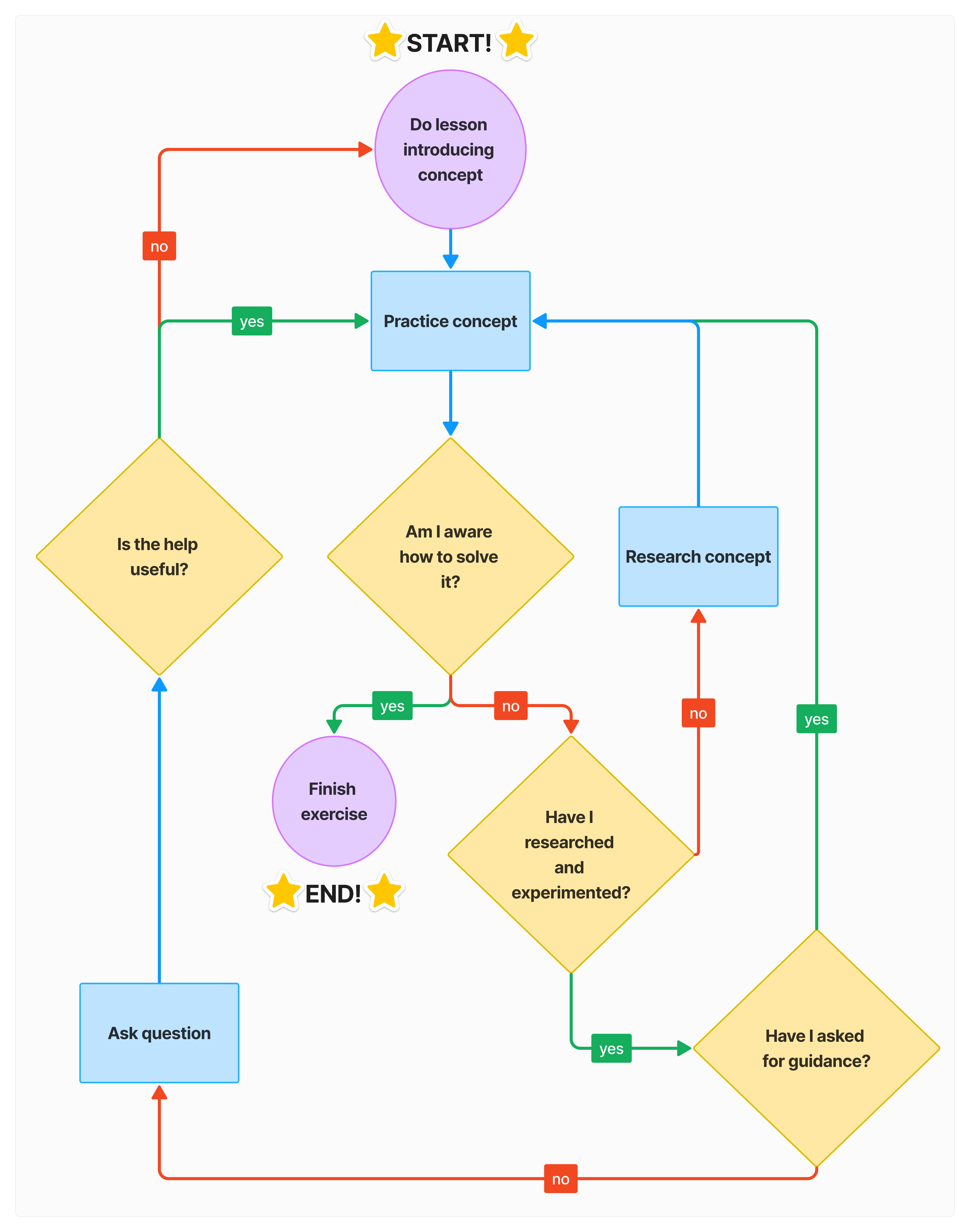 diagram to help learners go through problems when they are stuck