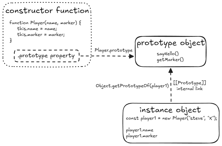 prototypal inheritance diagram