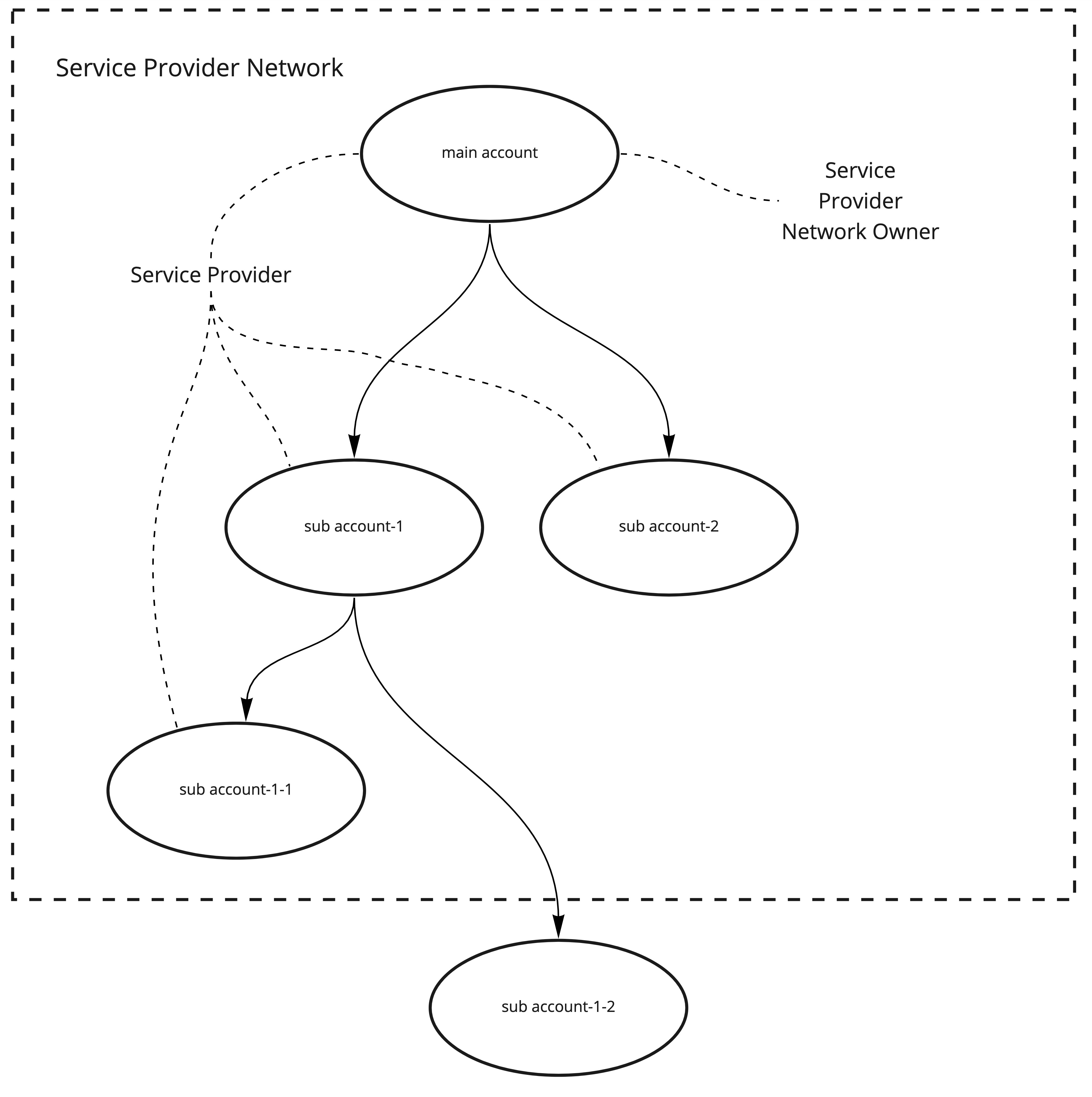 Service Provider Network Illustration