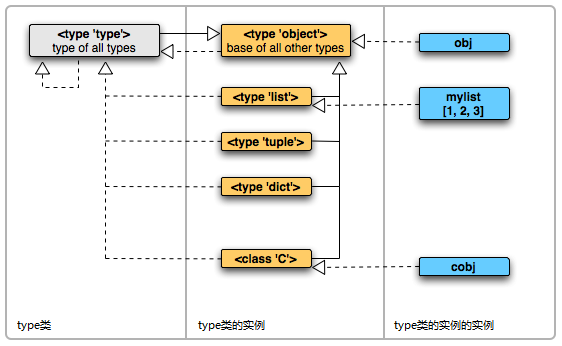 图1. object类和type类：图中虚线是实例关系、实线是继承关系[3]