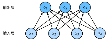 图4. Softmax多分类模型是一个单层（感知器）神经网络[3]