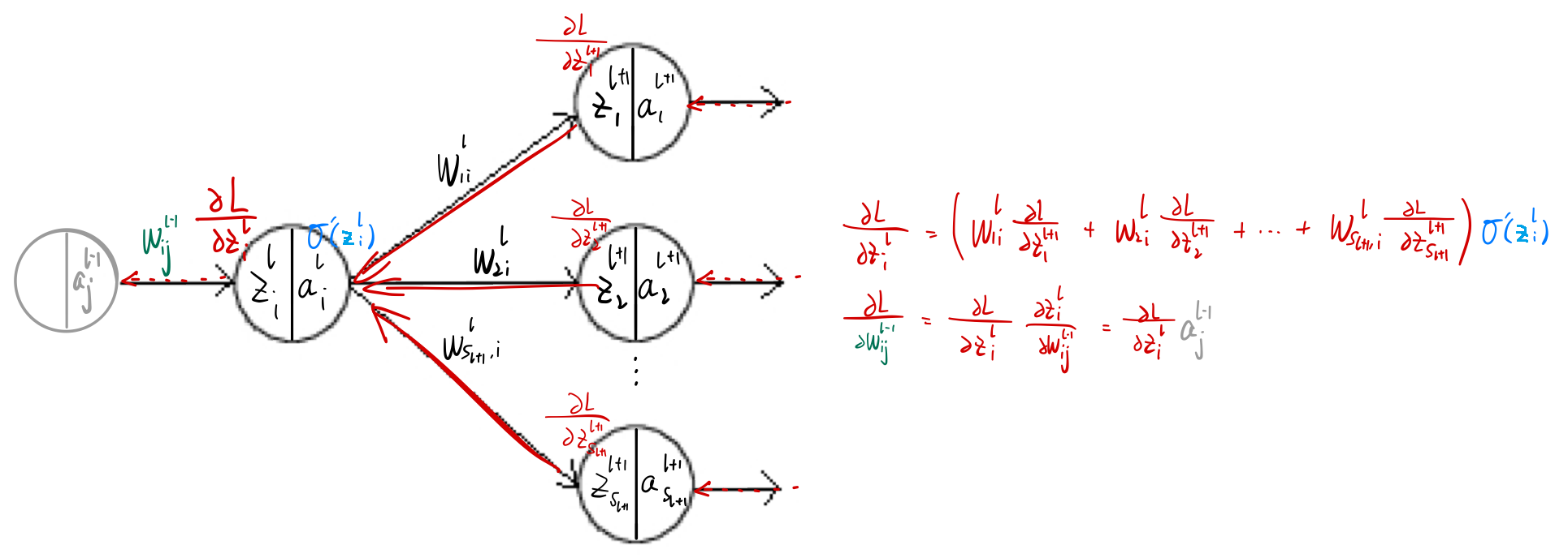 图1. 反向传播示例（黑色箭头代表前向传播，红色箭头代表反向传播