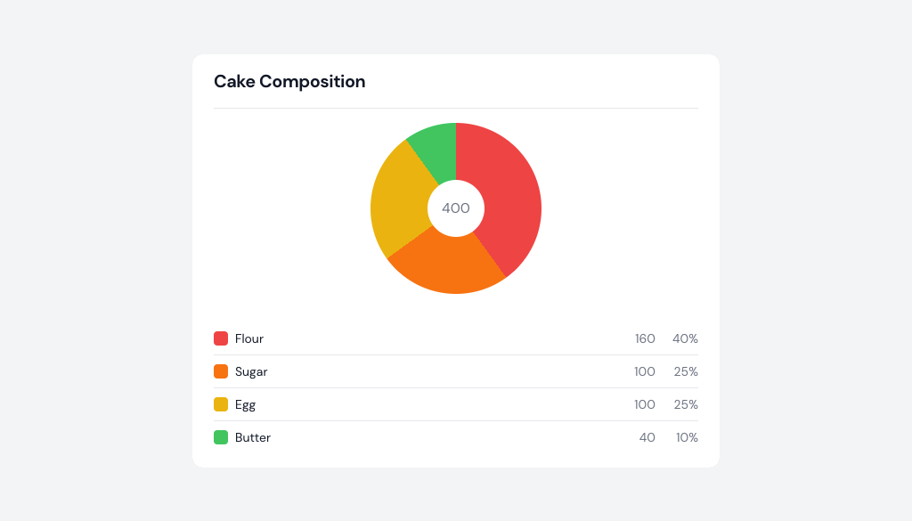 CakeCompositionChart