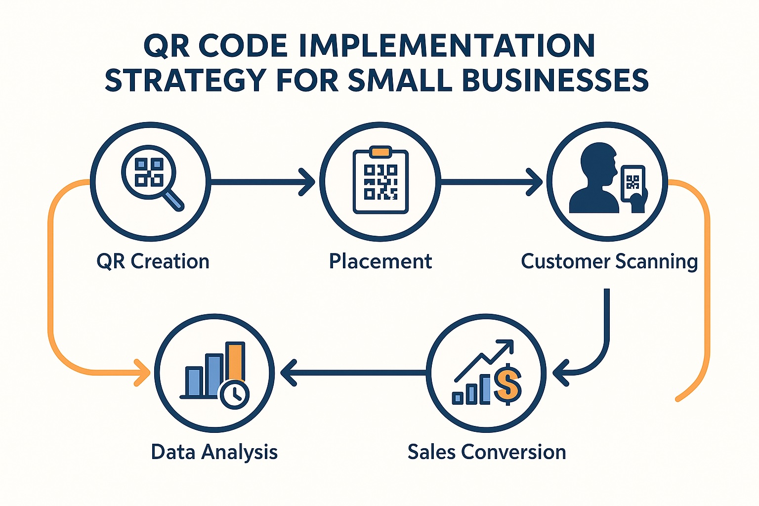 QR code implementation strategy flowchart for small businesses
