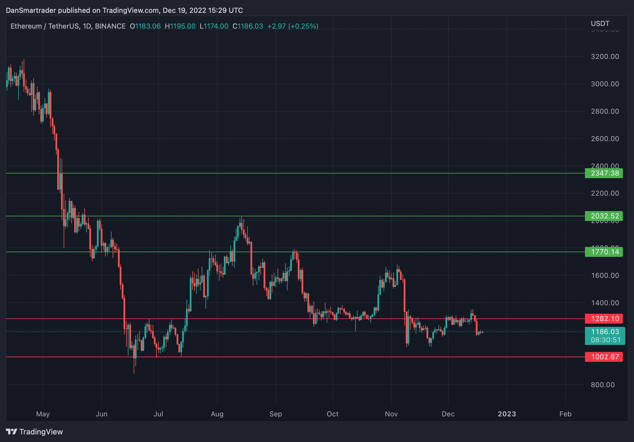 ETH/USDT 1D (TradingView chart).