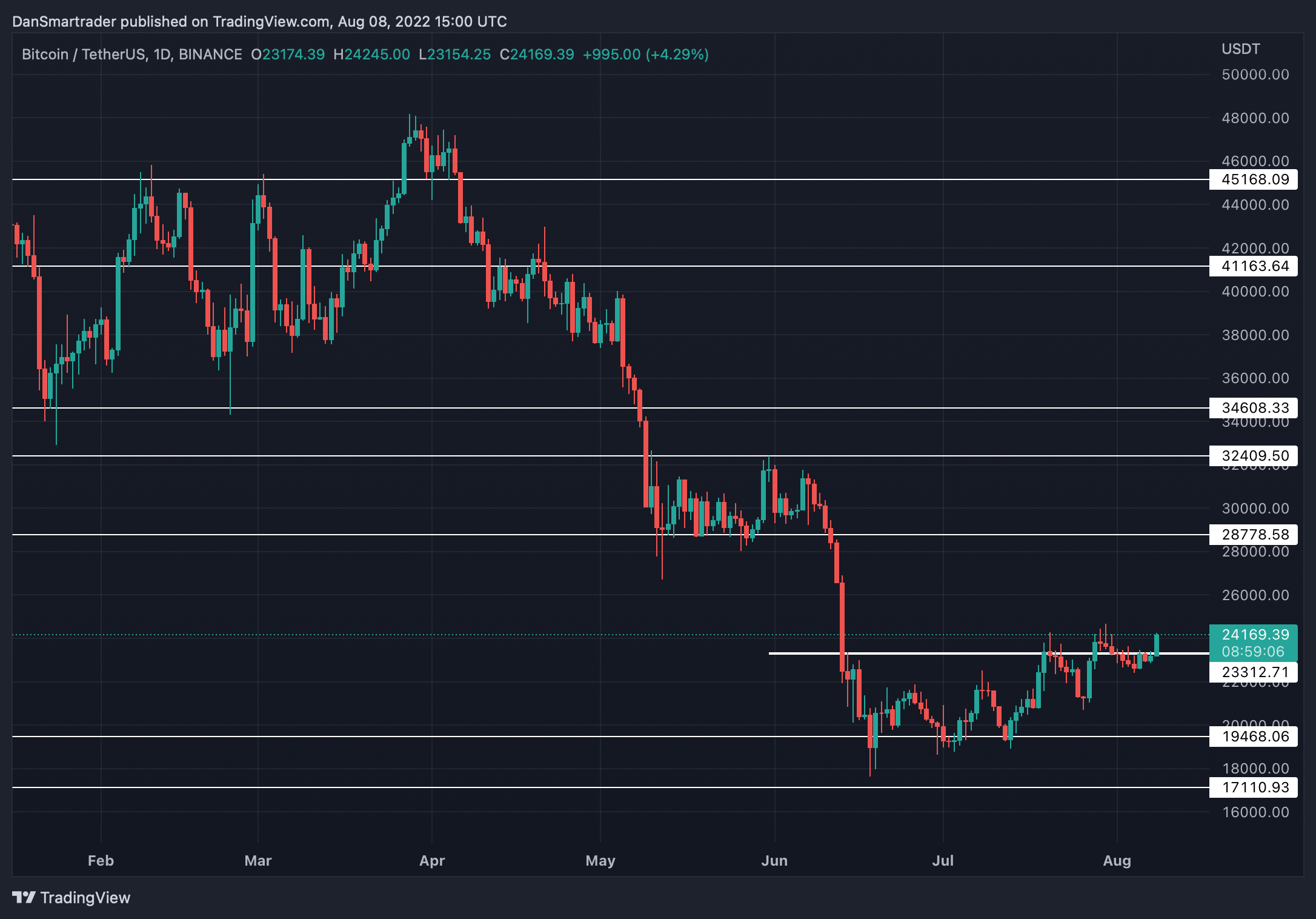 BTC/USDT 1D (Gráfico de TradingView).