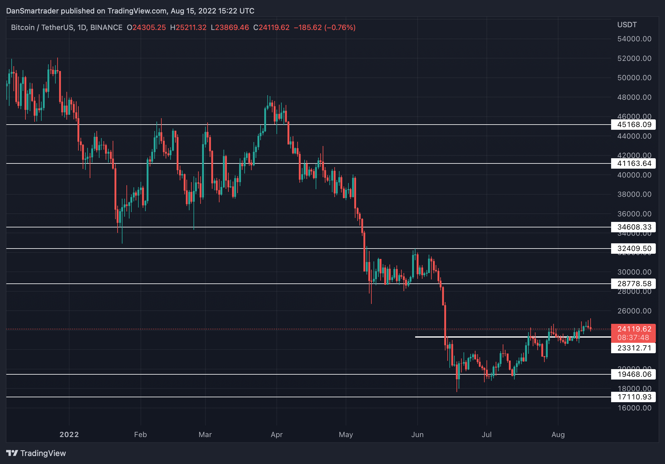 BTC/USDT 1D (Gráfico de TradingView).