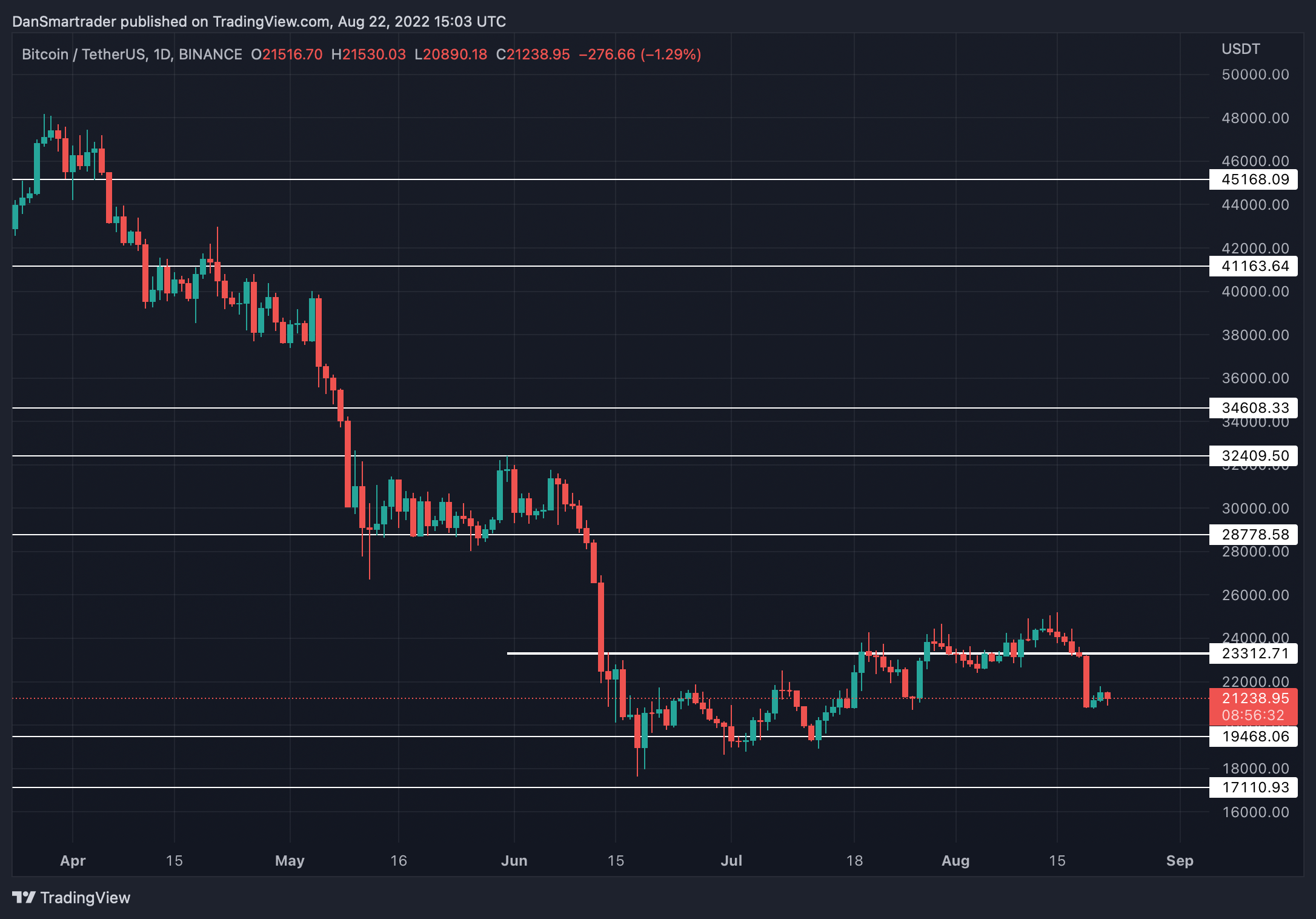 BTC/USDT 1D (Gráfico de TradingView).