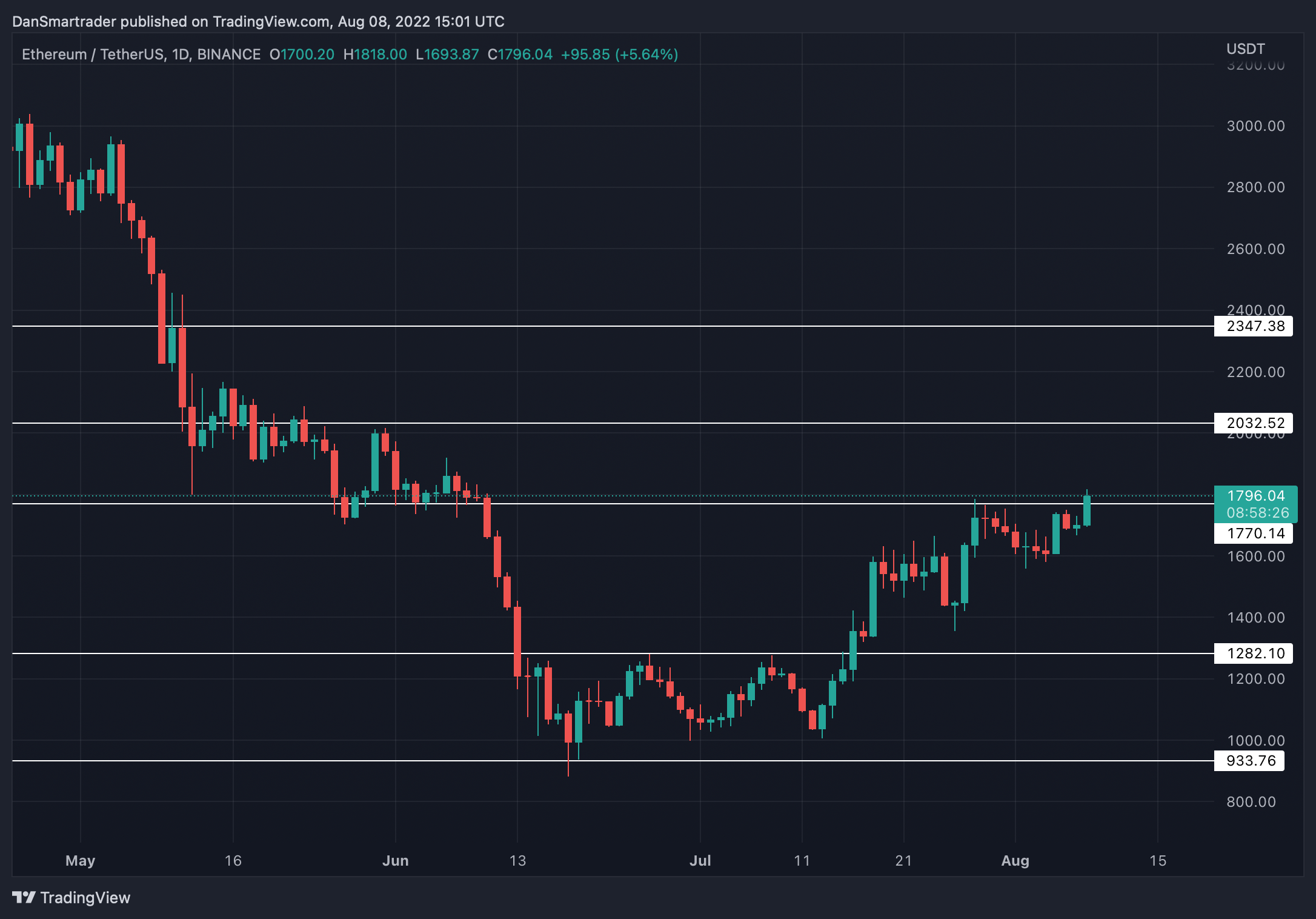 ETH/USDT 1D (Gráfico de TradingView).