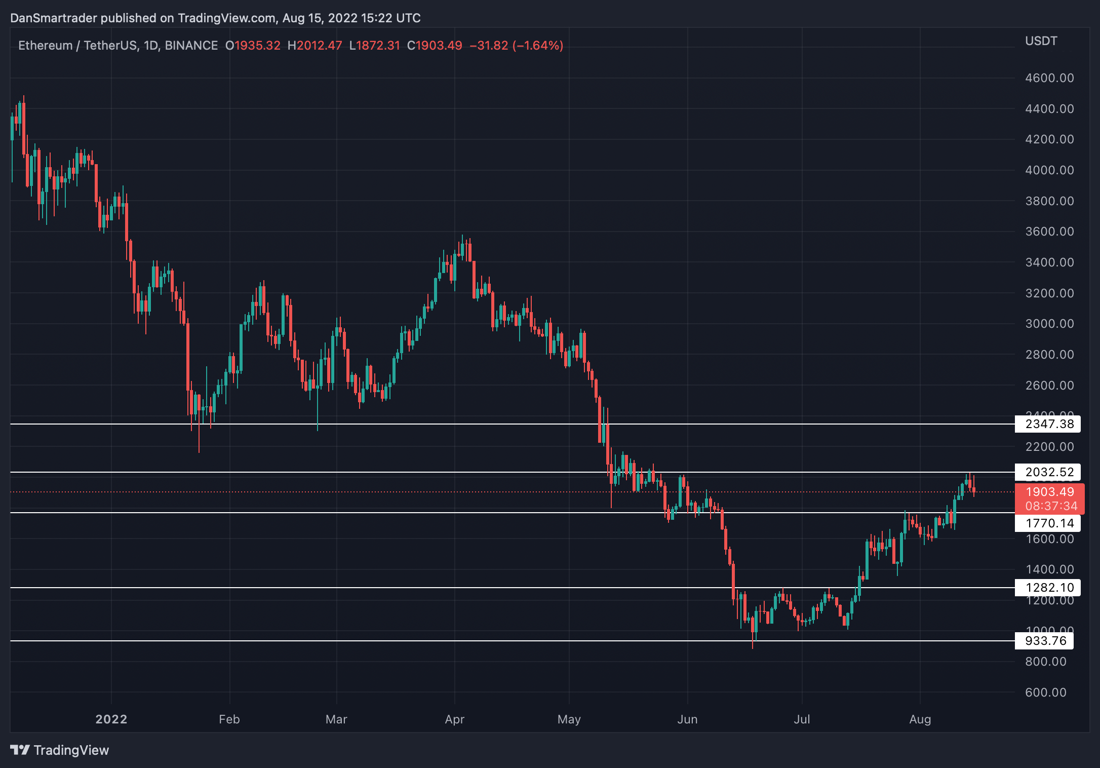 ETH/USDT 1D (Gráfico de TradingView).