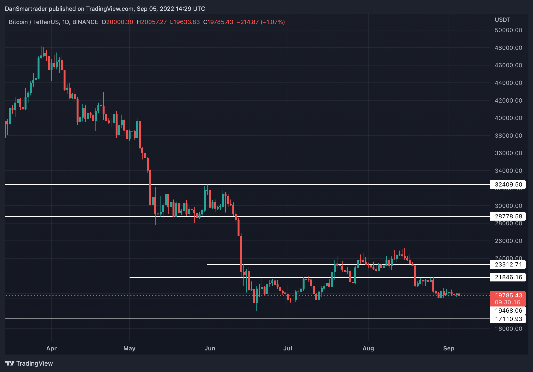 BTC/USDT 1D (Gráfico de TradingView).