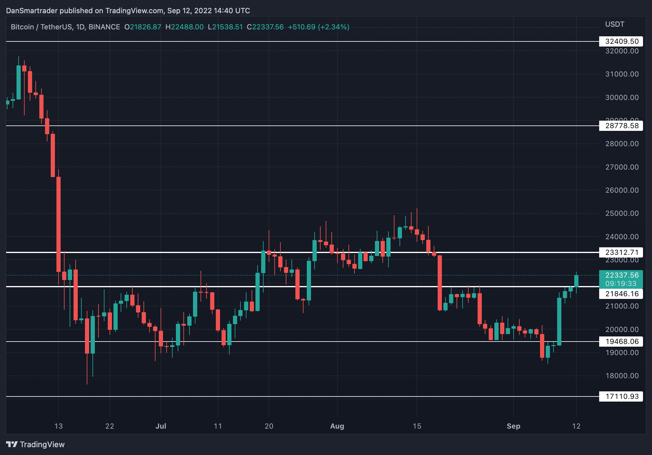 BTC/USDT 1D (Gráfico de TradingView).