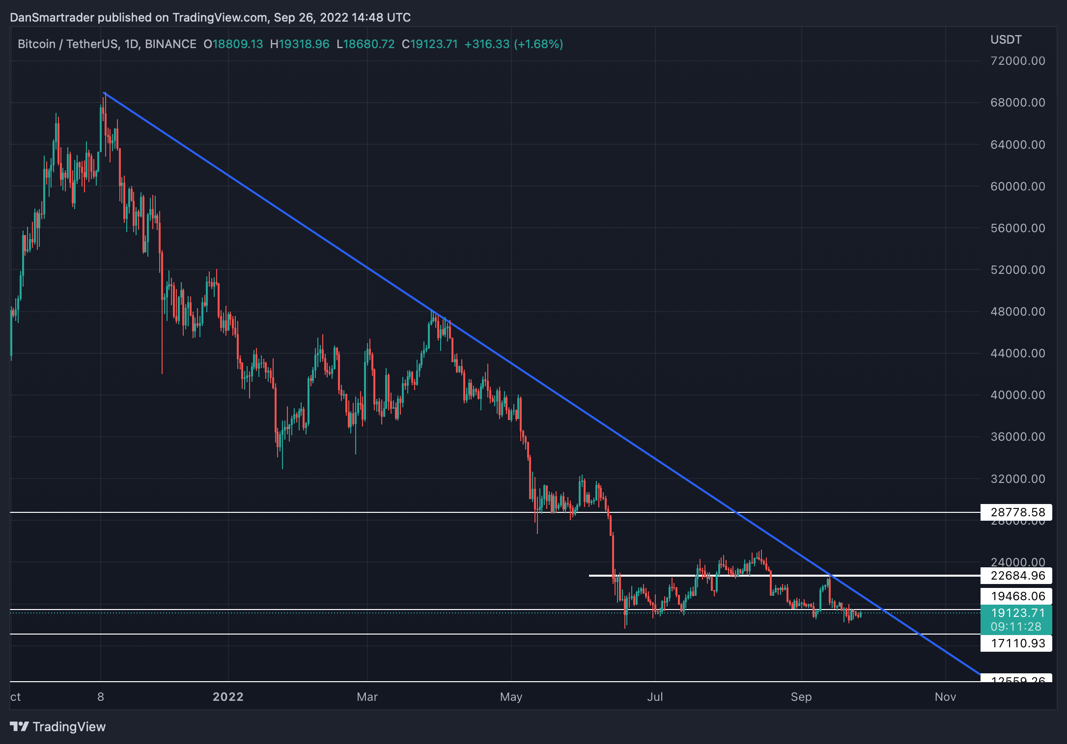 BTC/USDT 1D (Gráfico de TradingView).