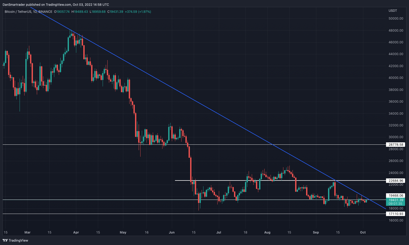 BTC/USDT 1D (Gráfico de TradingView).