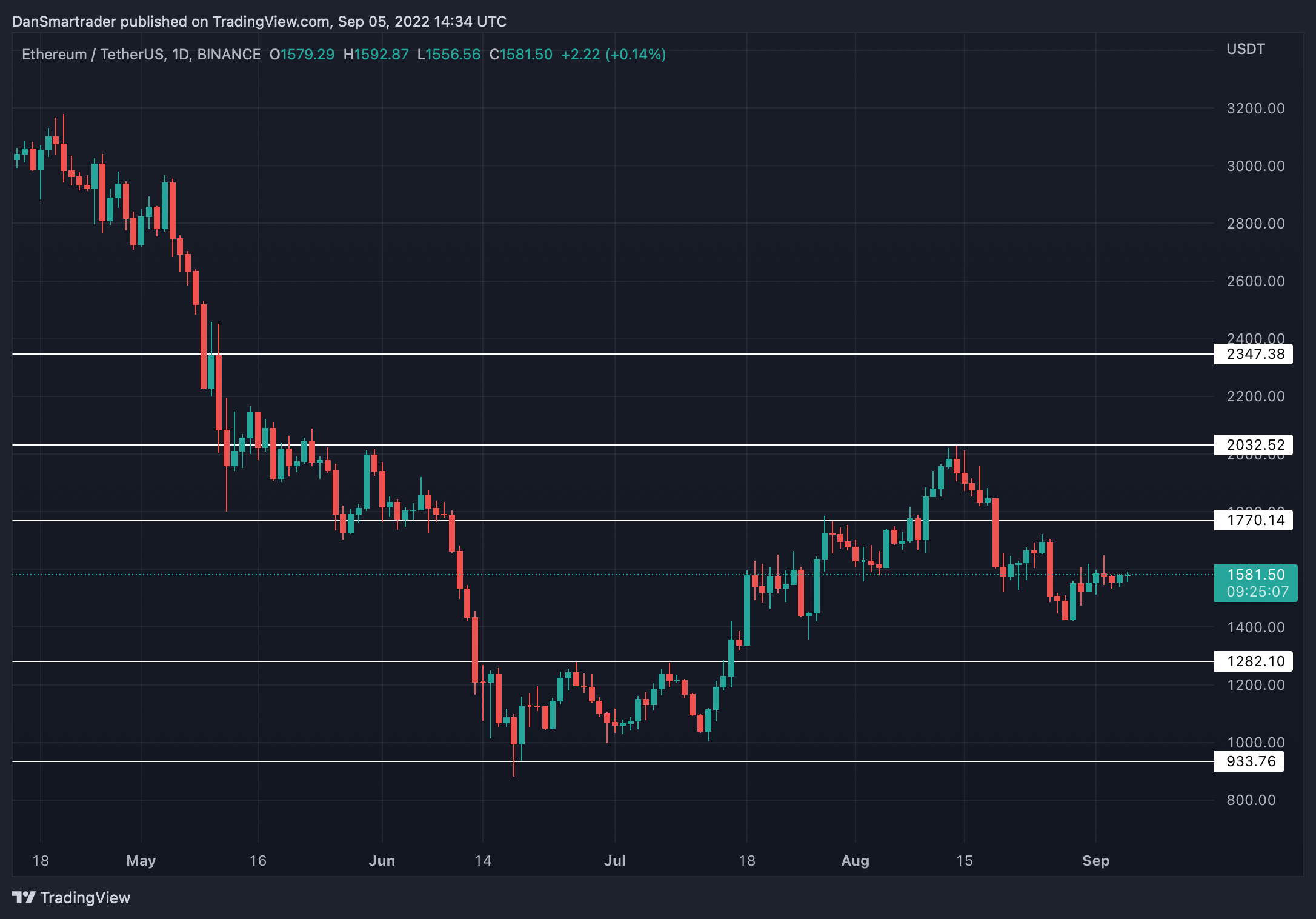 ETH/USDT 1D (Gráfico de TradingView).