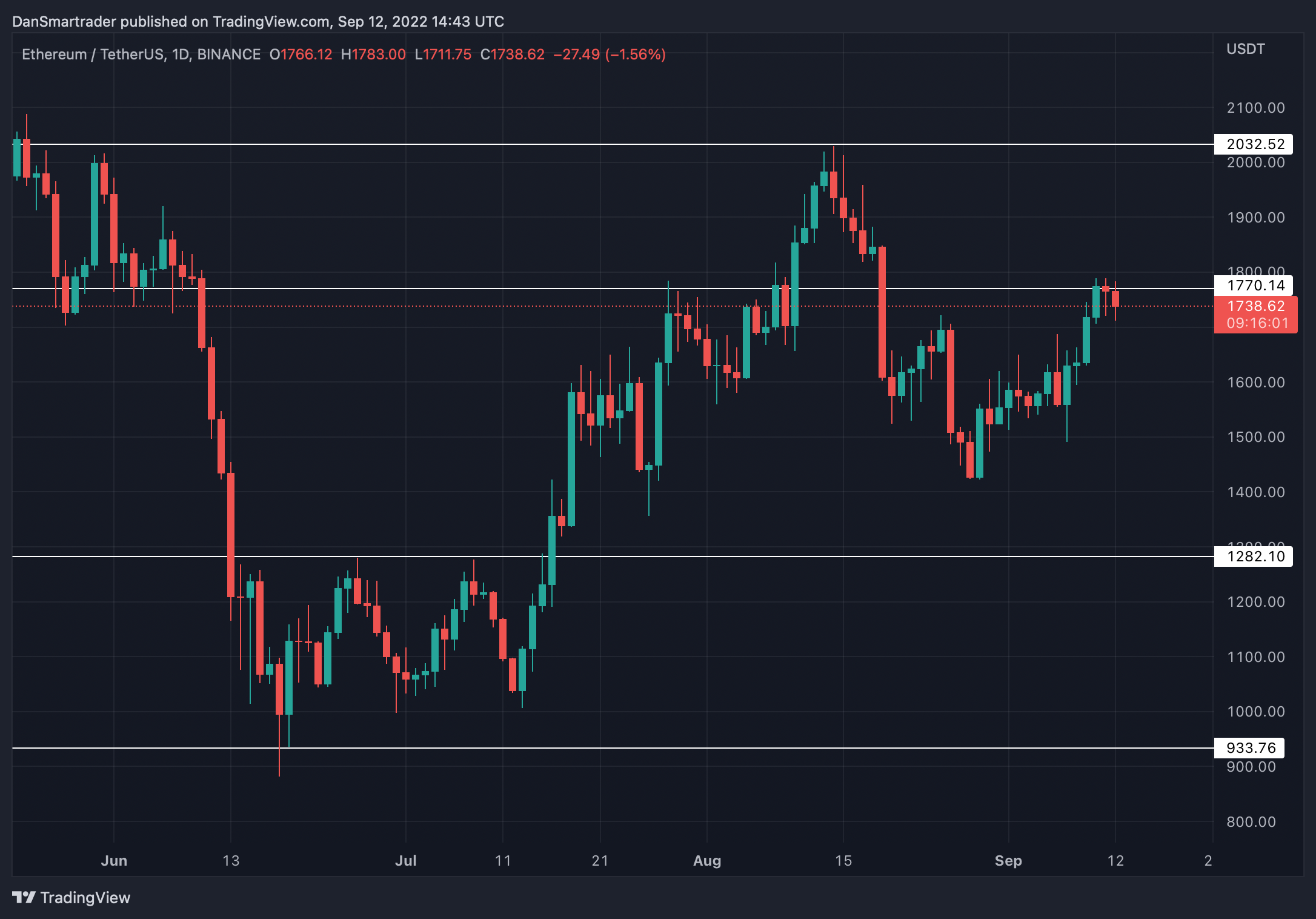 ETH/USDT 1D (Gráfico de TradingView).