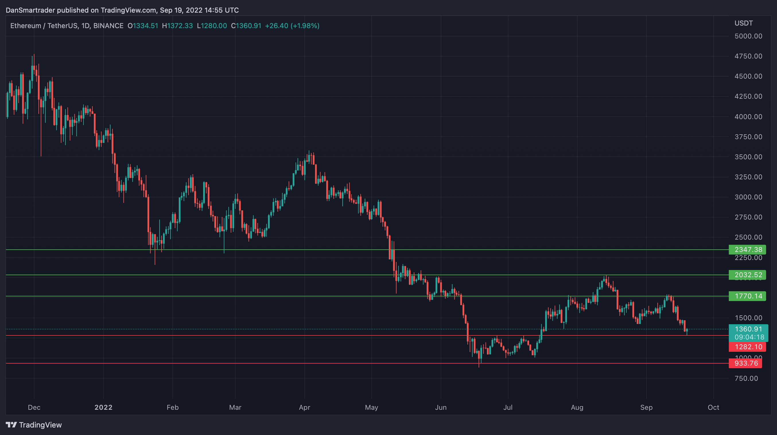 ETH/USDT 1D (Gráfico de TradingView).