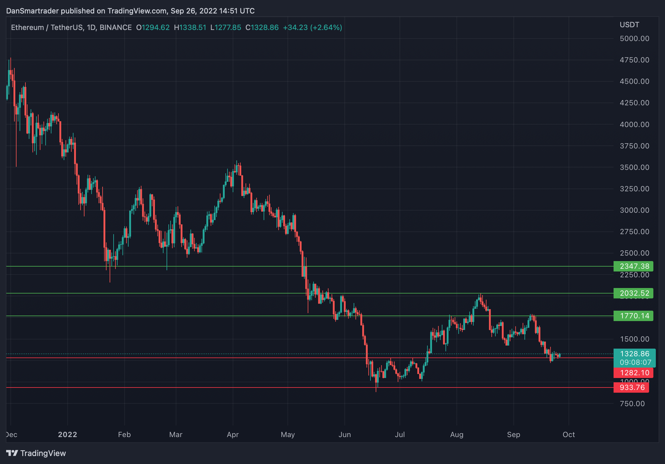 ETH/USDT 1D (Gráfico de TradingView).