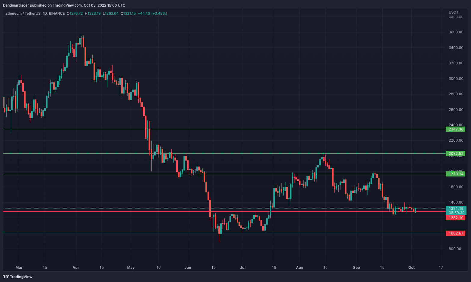 ETH/USDT 1D (Gráfico de TradingView).