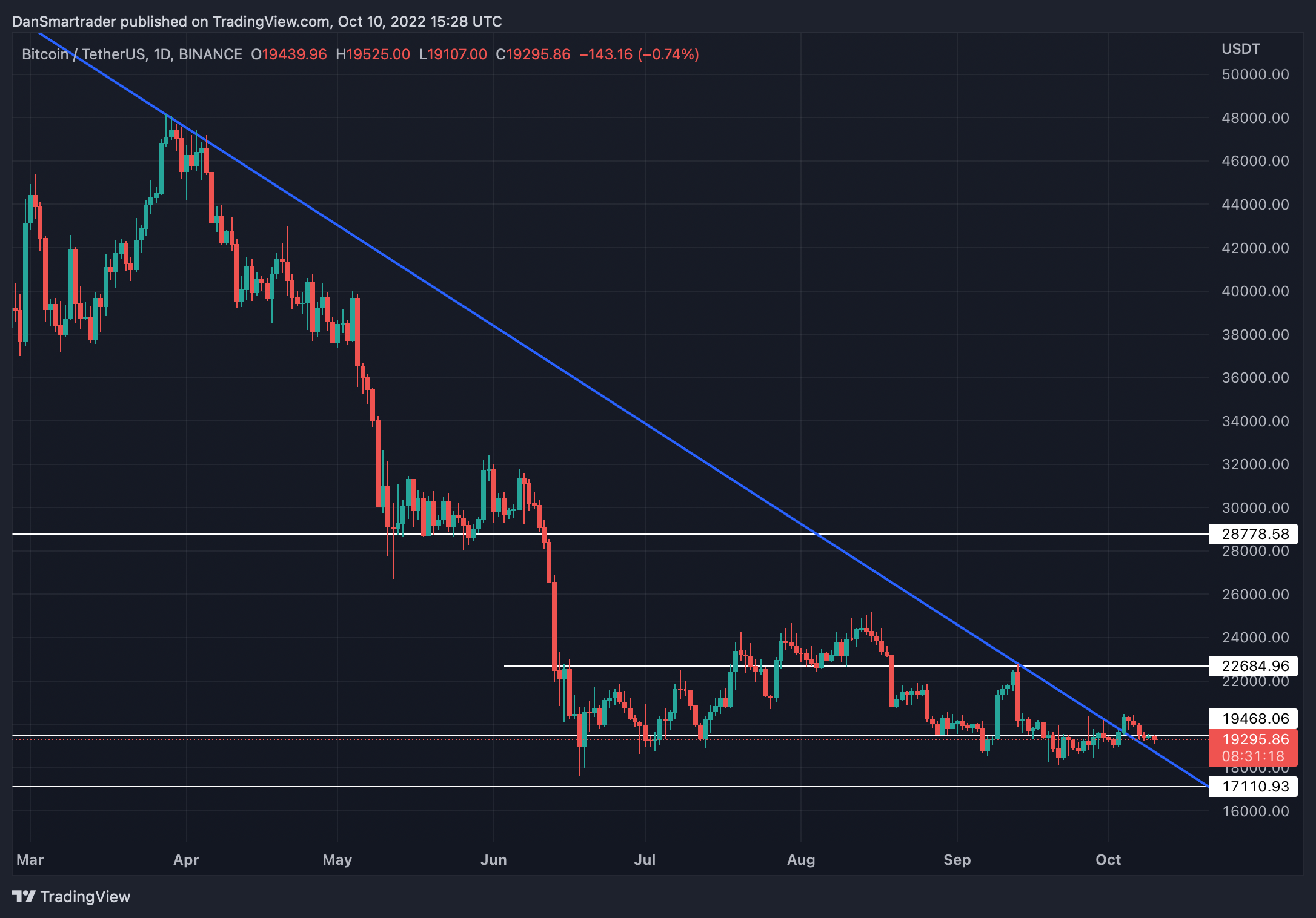 BTC/USDT 1D (Gráfico de TradingView).