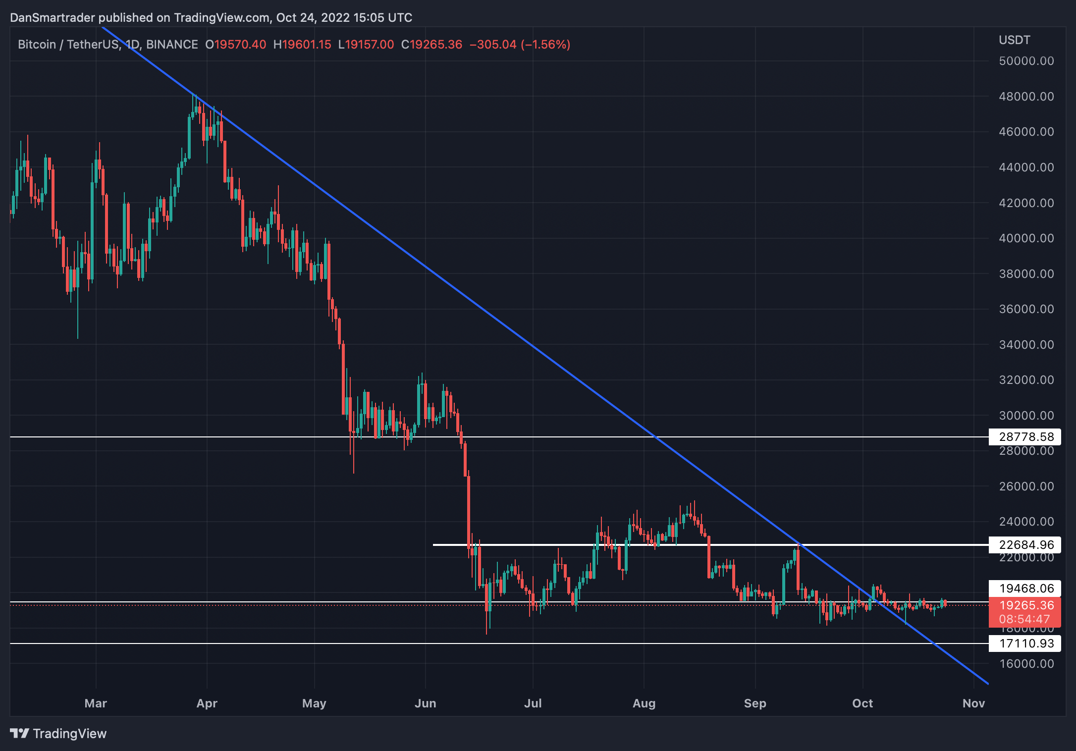 BTC/USDT 1D (Gráfico de TradingView).