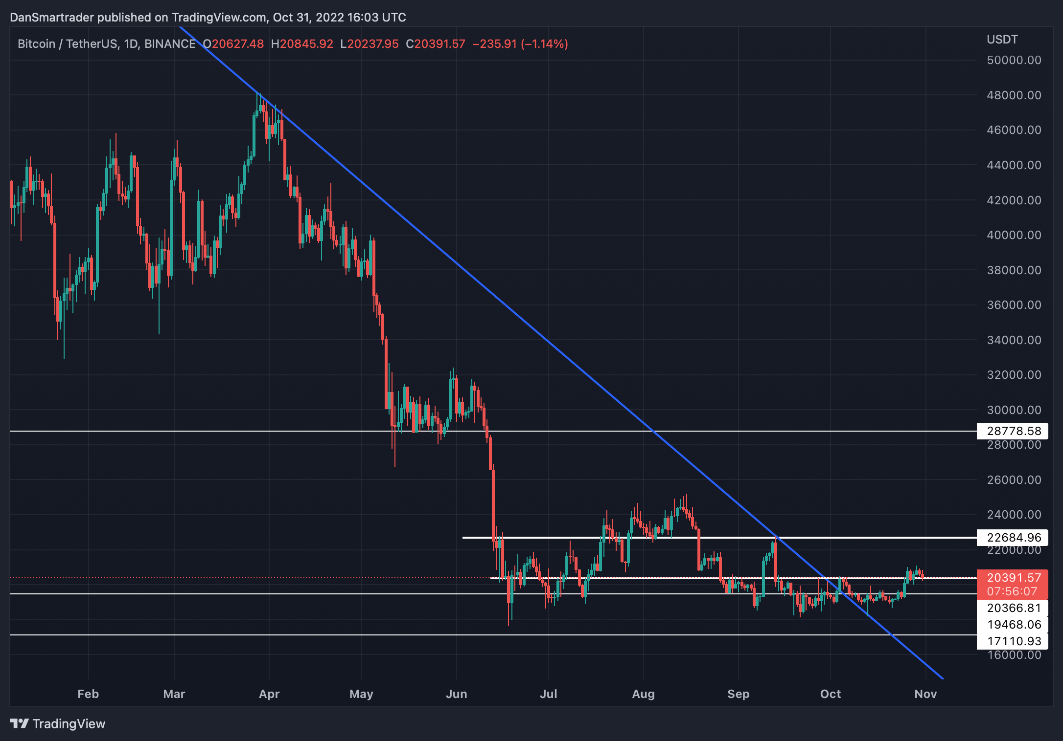 BTC/USDT 1D (Gráfico de TradingView).