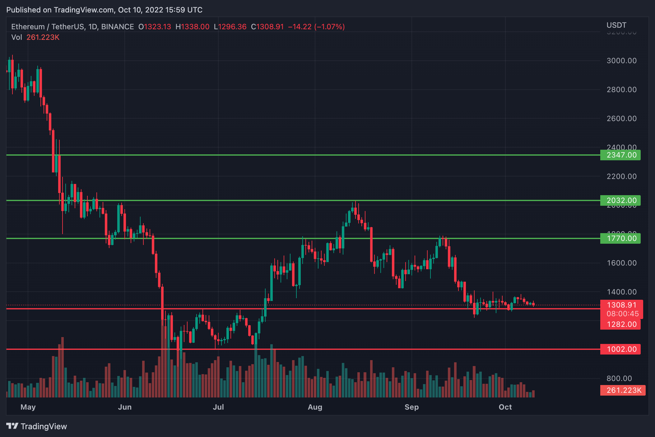 ETH/USDT 1D (Gráfico de TradingView).