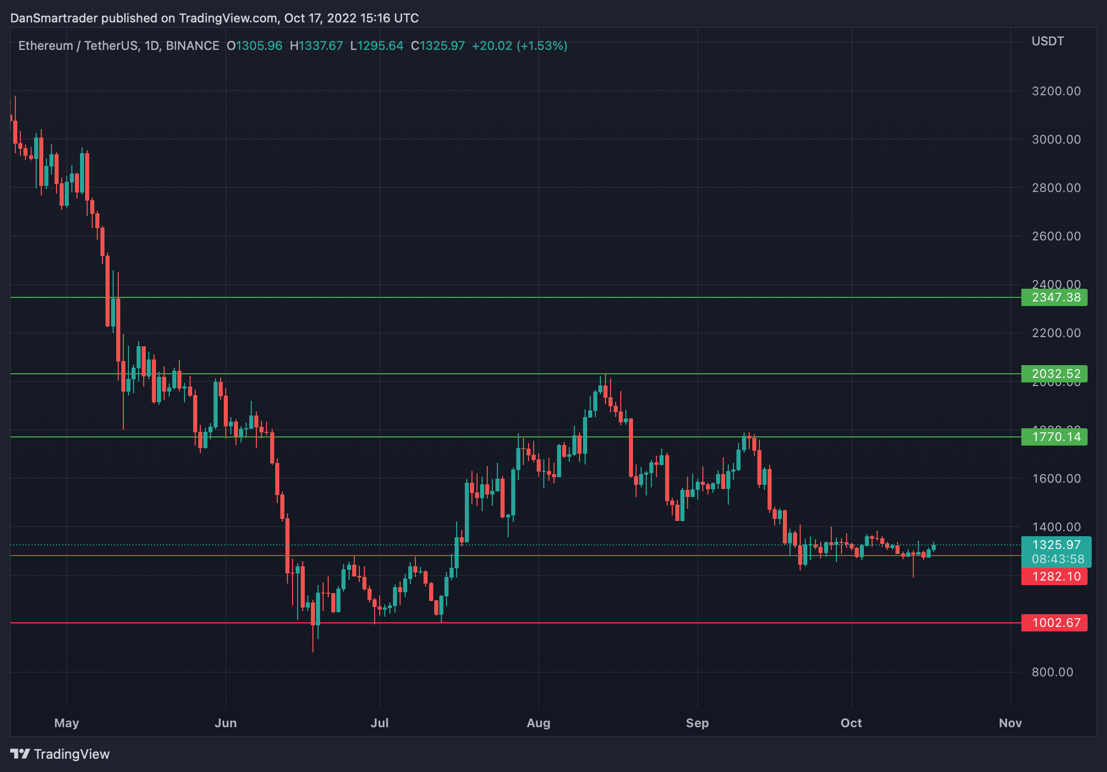 ETH/USDT 1D (Gráfico de TradingView).