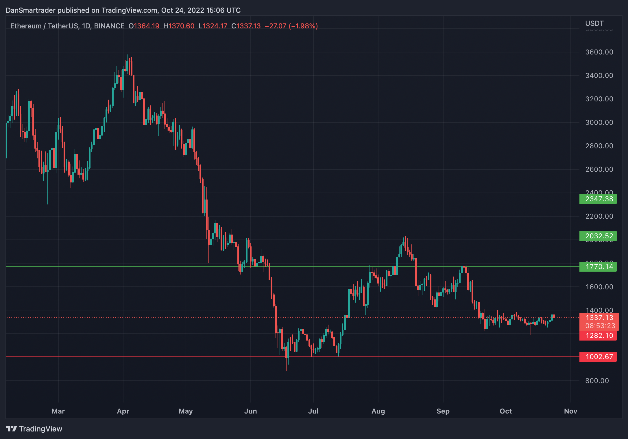 ETH/USDT 1D (Gráfico de TradingView).