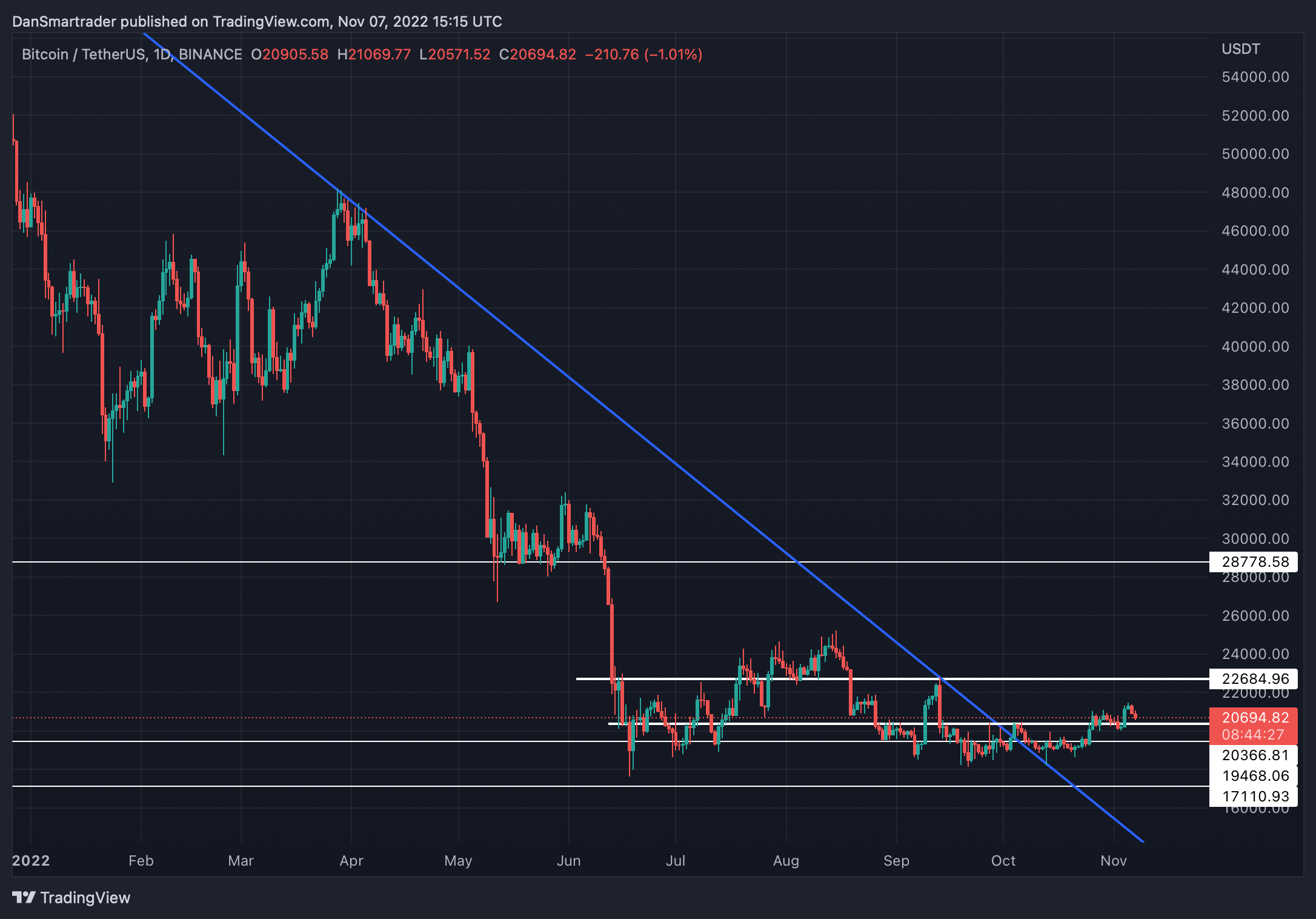 BTC/USDT 1D (Gráfico de TradingView).