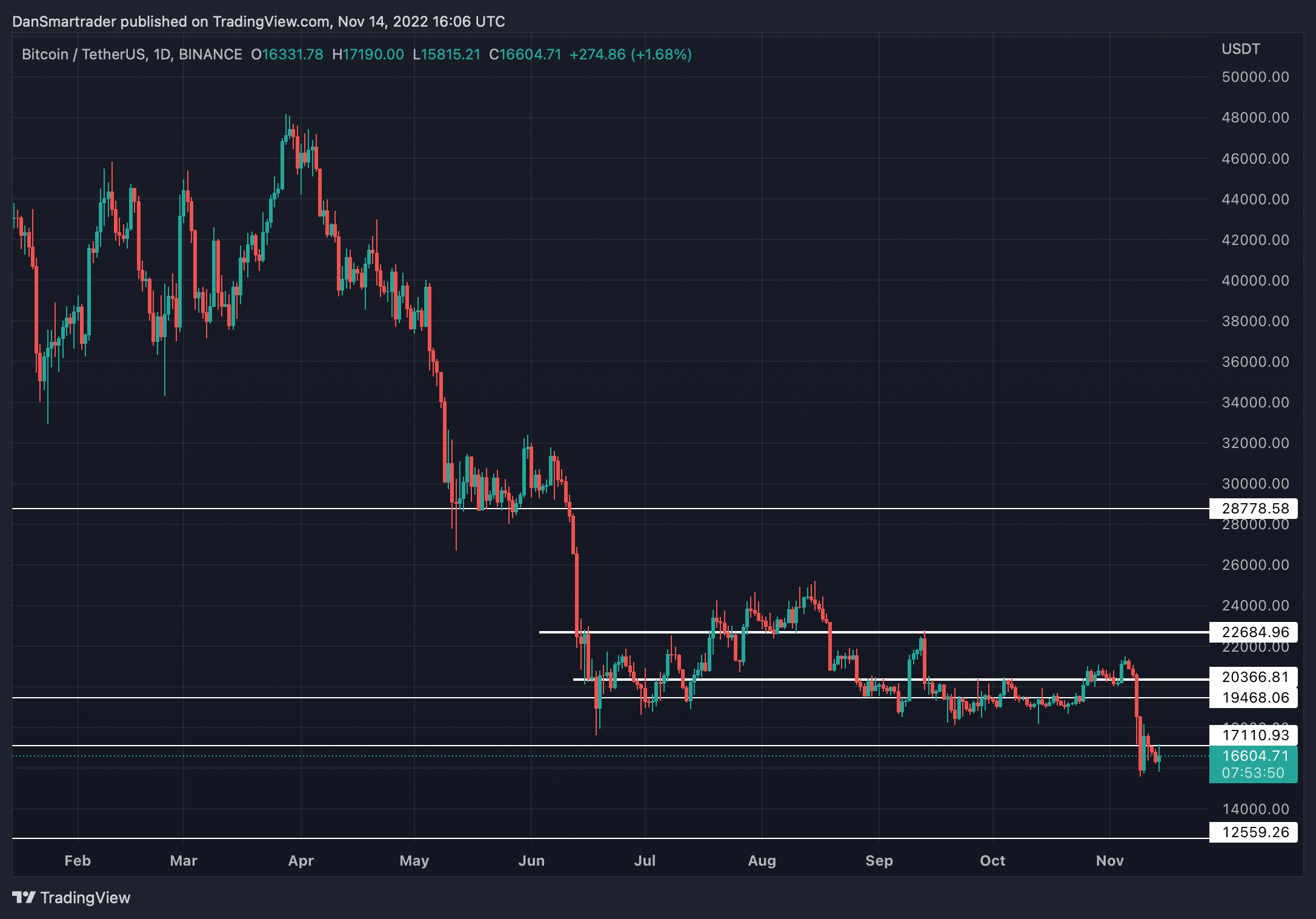 BTC/USDT 1D (Gráfico de TradingView).