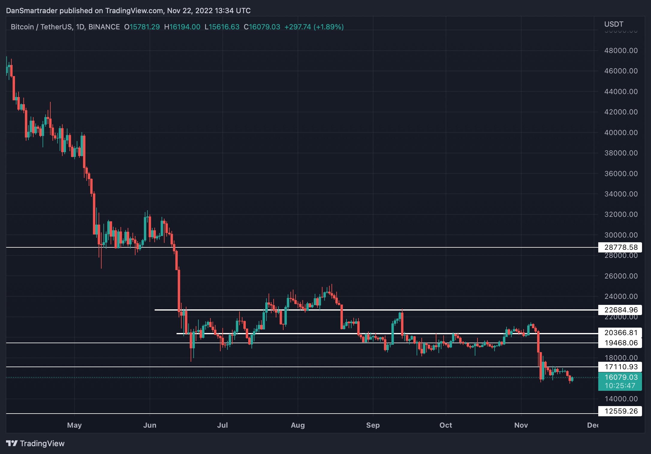 BTC/USDT 1D (Gráfico de TradingView).