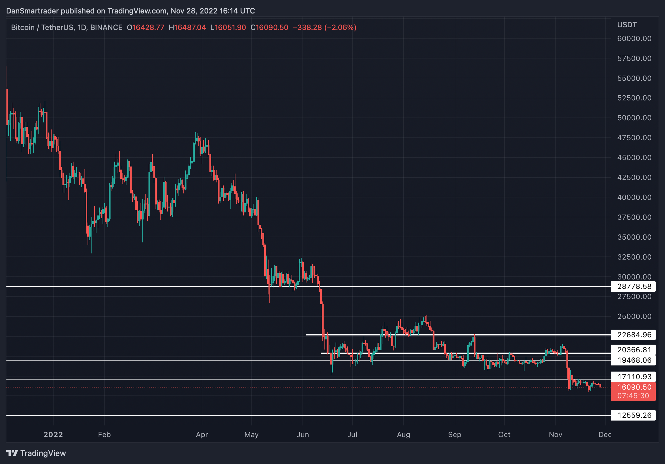 BTC/USDT 1D (TradingView chart).