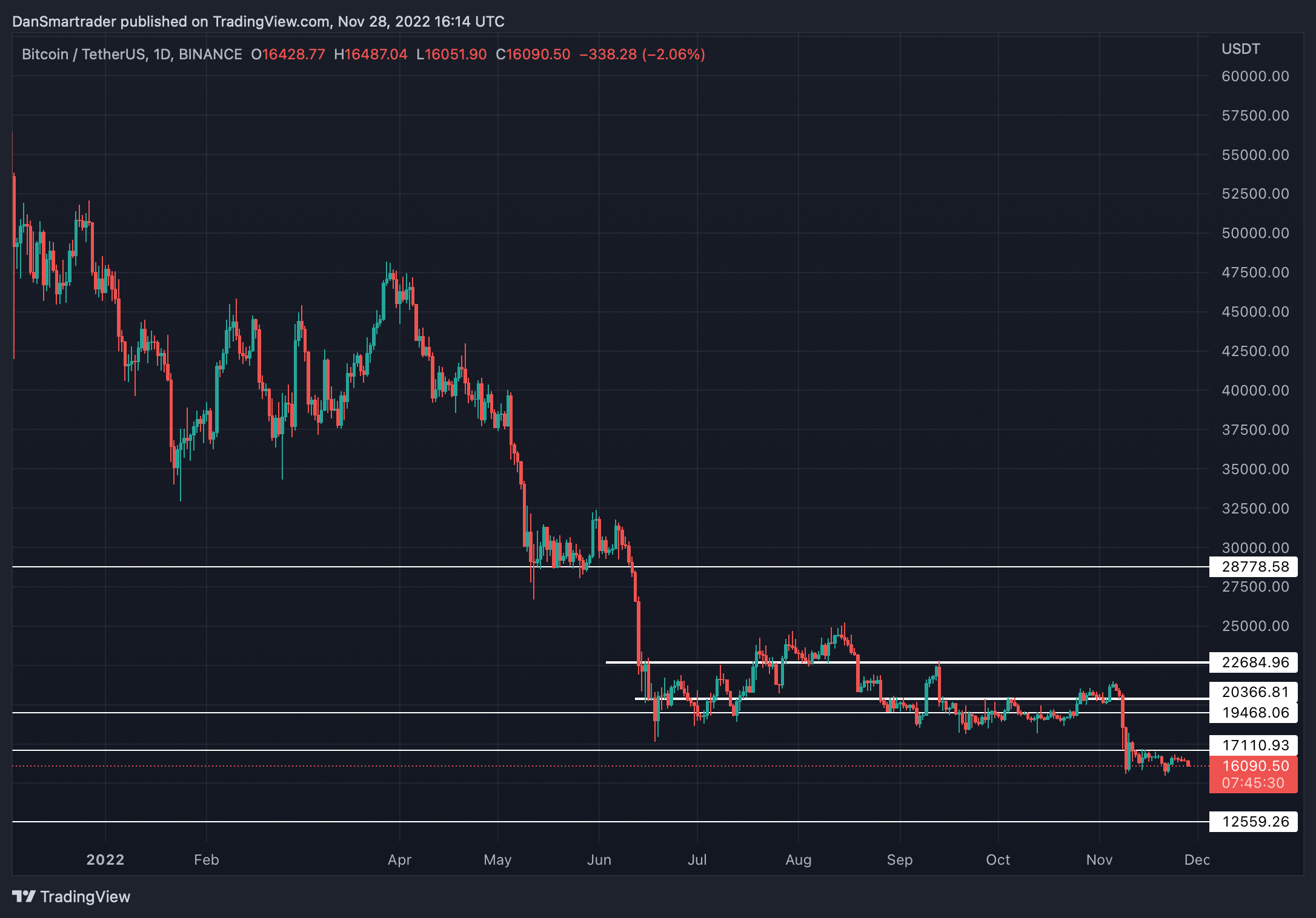 BTC/USDT 1D (Gráfico de TradingView).