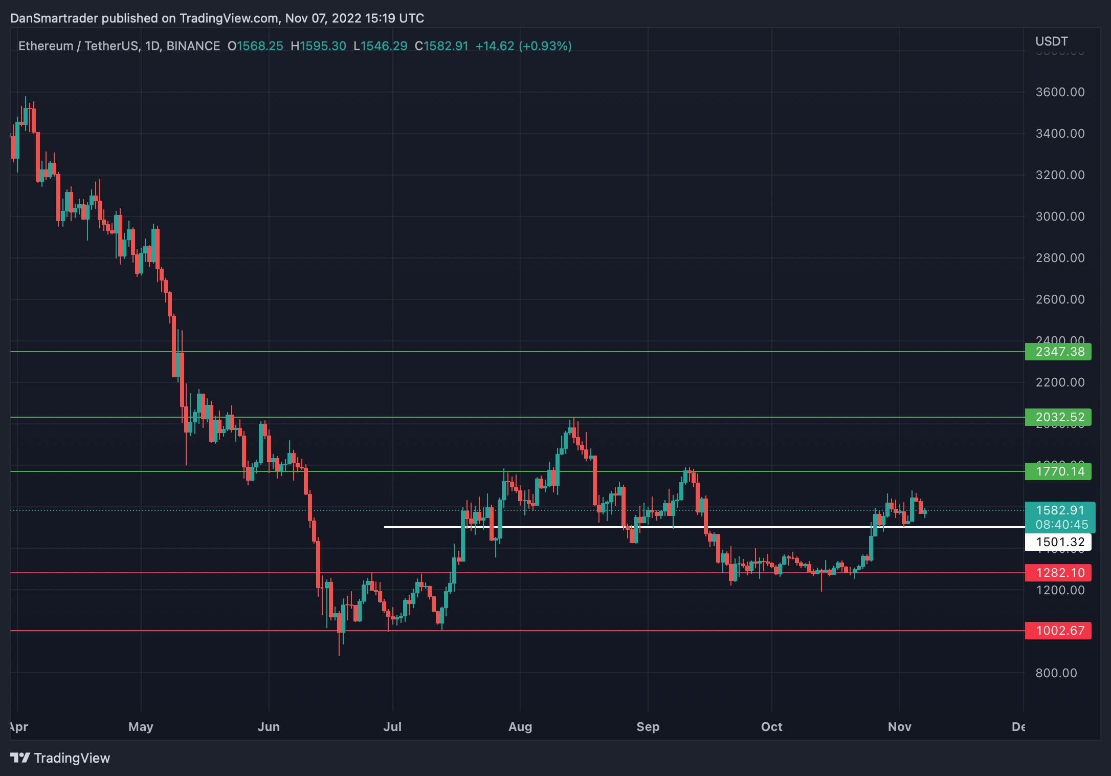 ETH/USDT 1D (Gráfico de TradingView).