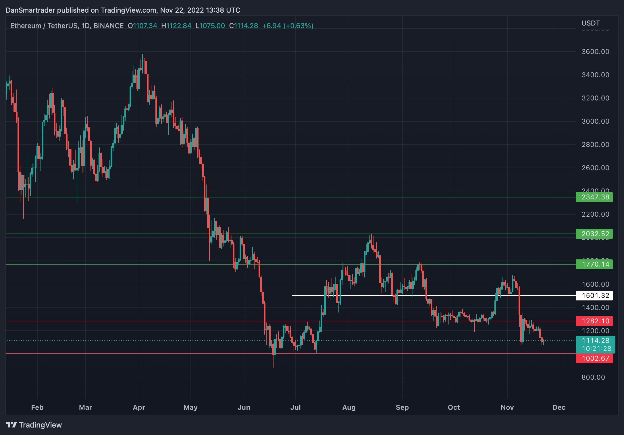 ETH/USDT 1D (Gráfico de TradingView).