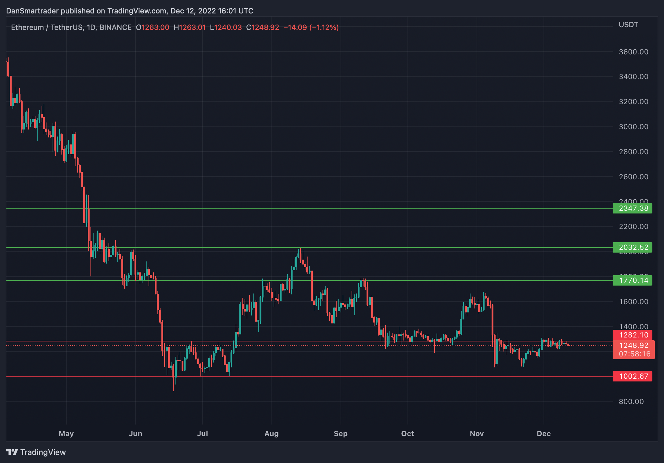 ETH/USDT 1D (Gráfico de TradingView).