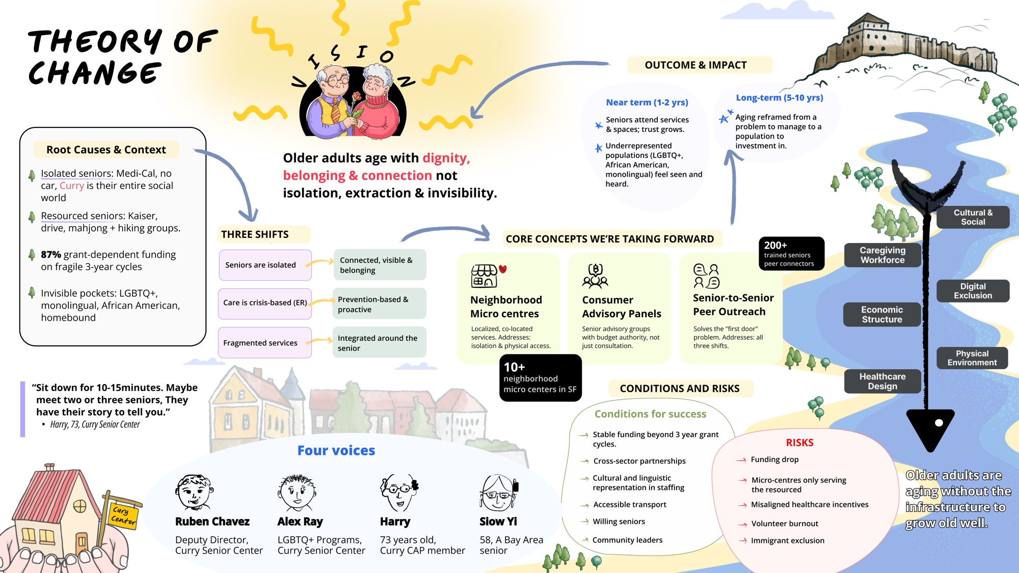 Theory of Change