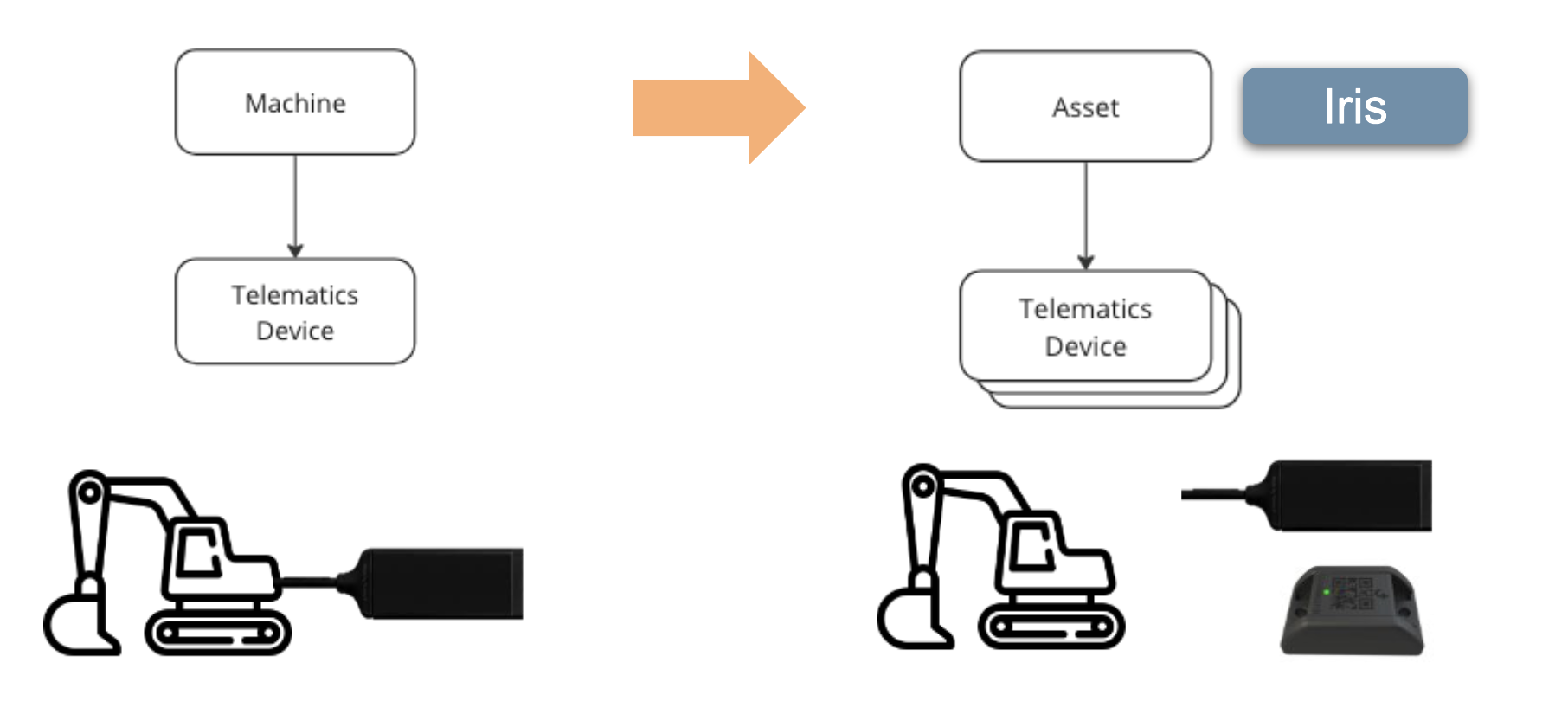 From Machine to Asset